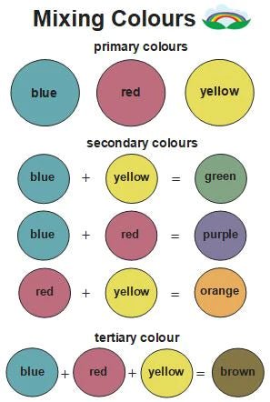 Colour Mixing Chart for Eco Playdough Powder and Paint Kit